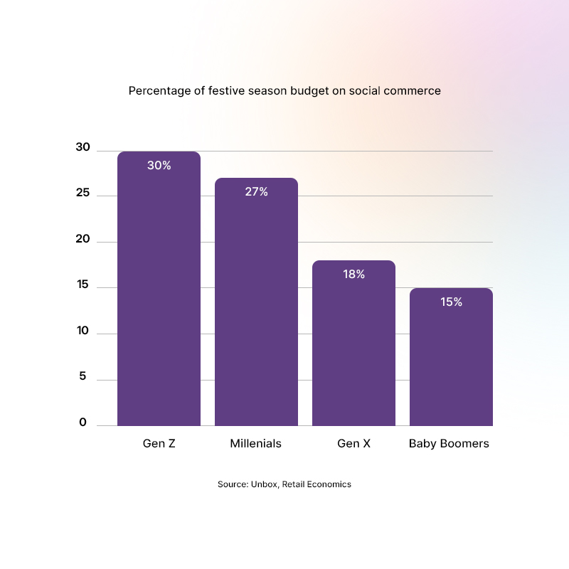 Percentage of festive season budget on social commerce