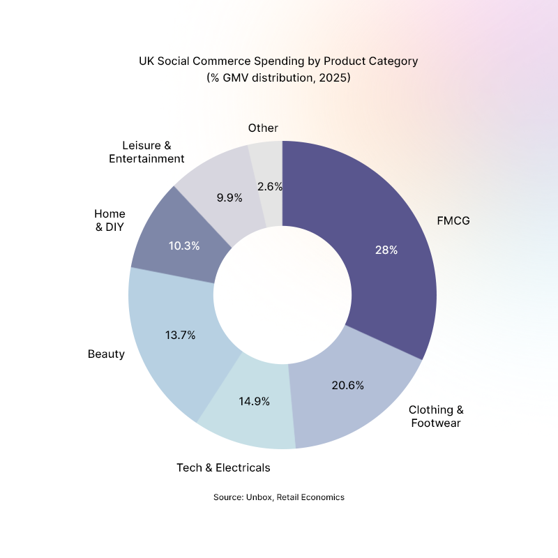 UK Social Commerce Spending by Product Category (% GMV distribution, 2025)