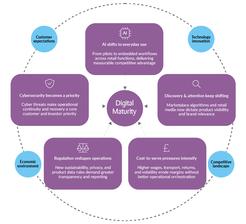 Five market shifts making digital maturity a retail imperative