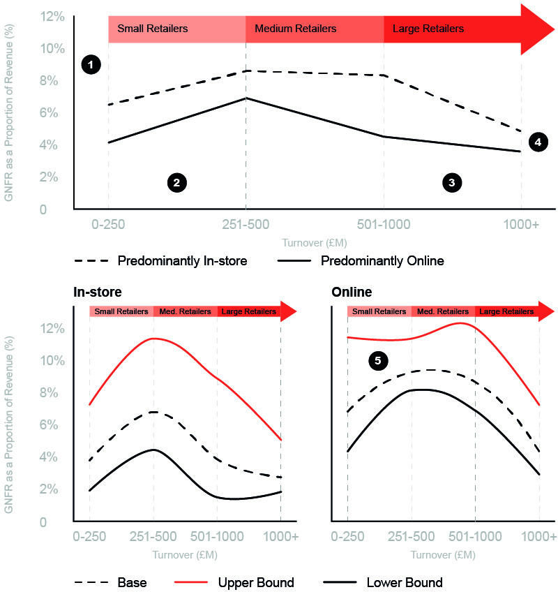 GNFR costs_CCS_Mclyas_Retail_Economics_2