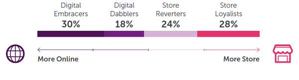 Shopper types emerging from Covid-19 impacts - Retail Economics