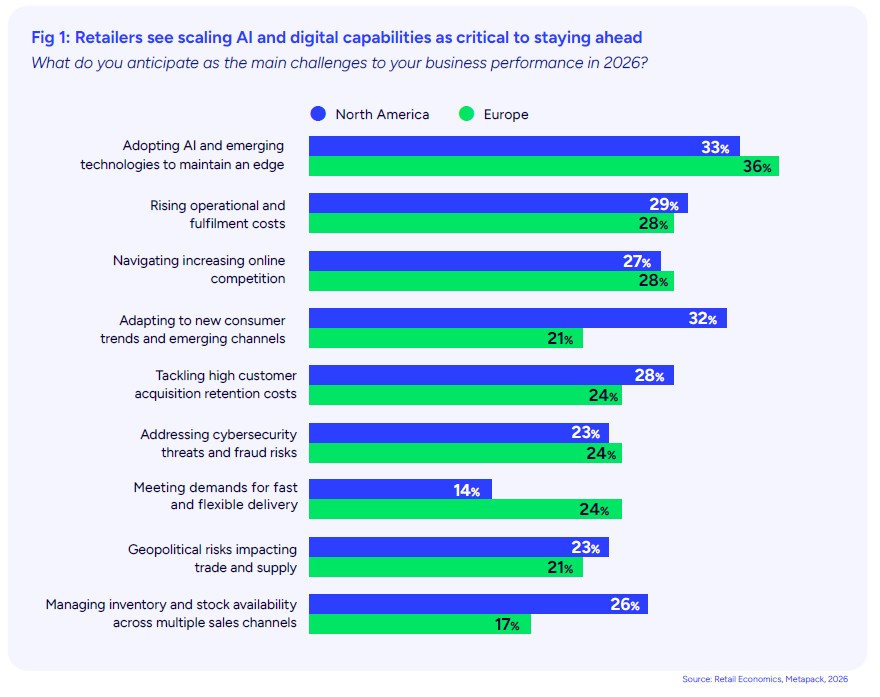 Fig.1-Ecommerce-and-AI-Retailers-scaling-AI-and-digital-capabilities-Retail-Economics 