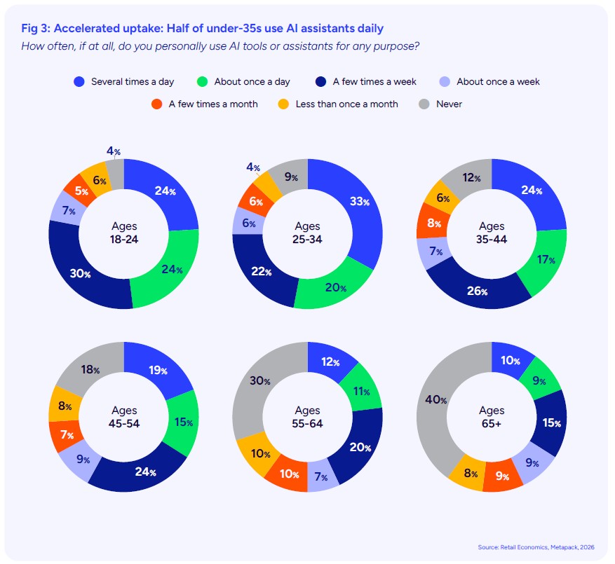Fig.3 -Use-frequency-of-AI-tools-consumers 