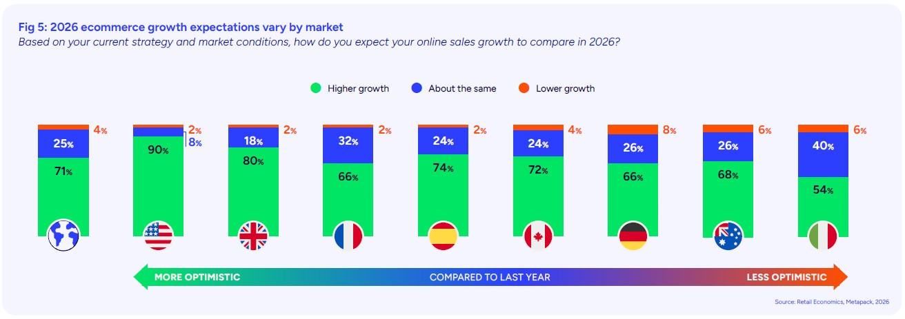 Fig.5-eCommerce-growth-expectations-2026-by-country-retail-economics