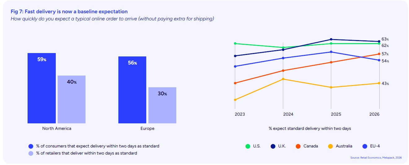 Fig.7-consumer-expectations-of-delivery-speed-2026