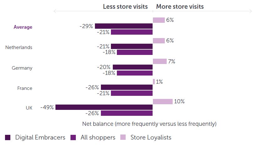 Consumers across all European markets expect to visit apparel stores less frequently - Retail Economics