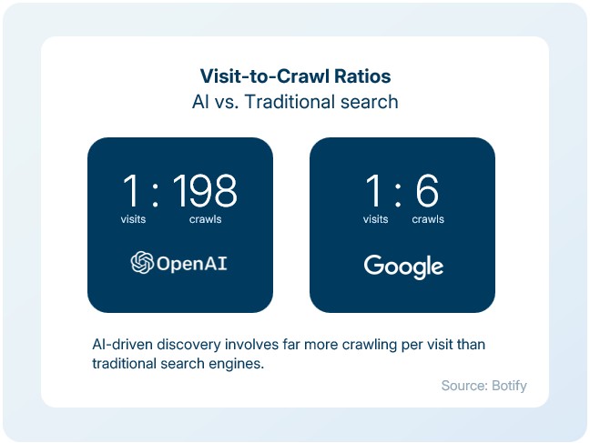 AI bot crawl ratios search and discovery Google Open AI