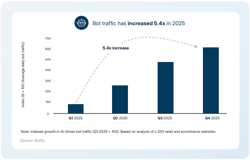 AI Bot traffic search and discovery