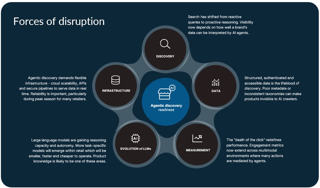 Forces of disruption AI search and discovery