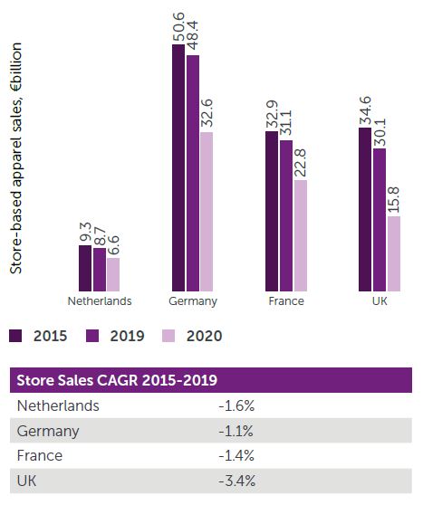 Apparel store retail sales were on the decline even before the pandemic - Retail Economics