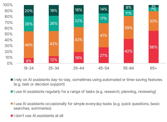 consumer-use-of-ai-by-age