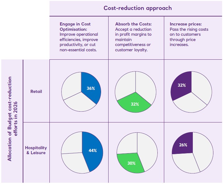 UK retail cost reduction strategies