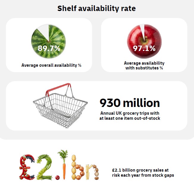 Shelf-availability-rate-food-grocery-dhl-retail-economics.jpg