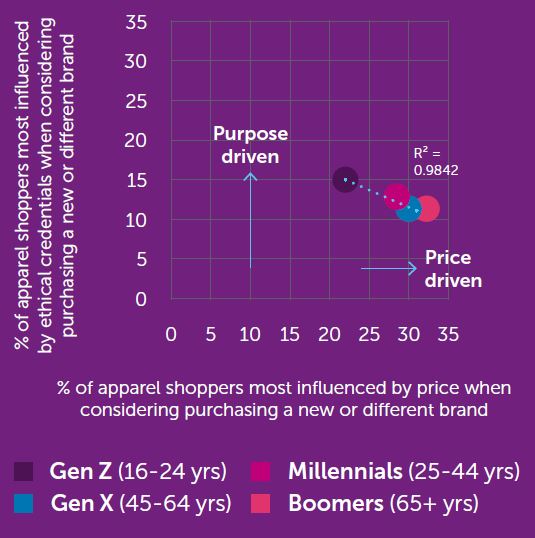 Younger shoppers are more purpose-driven, less influenced by price - Retail Economics