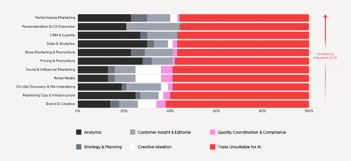 ai-exposure-varies-by-function-retail-economics-voyado