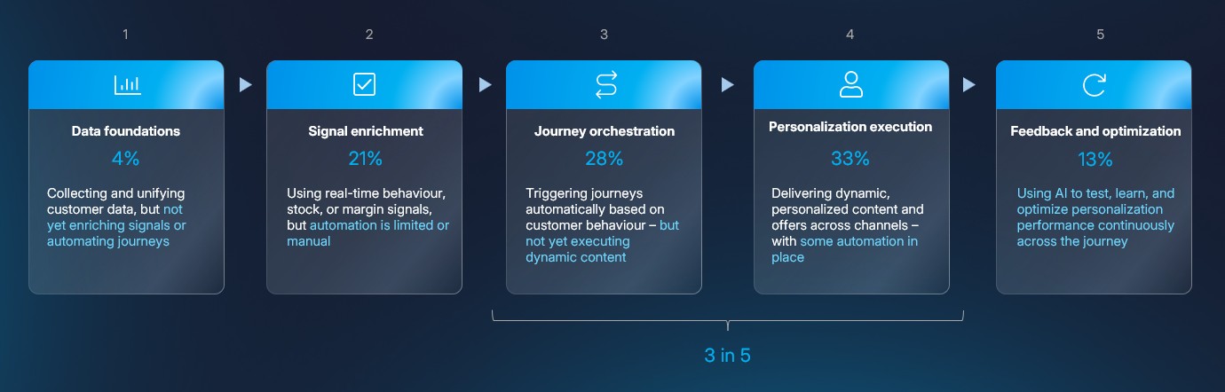 The-five-stages-of-ai-personalisation-retail-economics-voyado