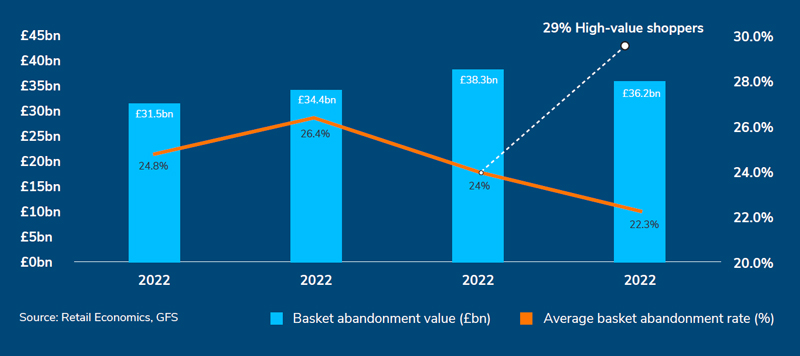 Checkout-conversion-36bn-still-lost-to-basket-abandonment-gfs-retail-economics-