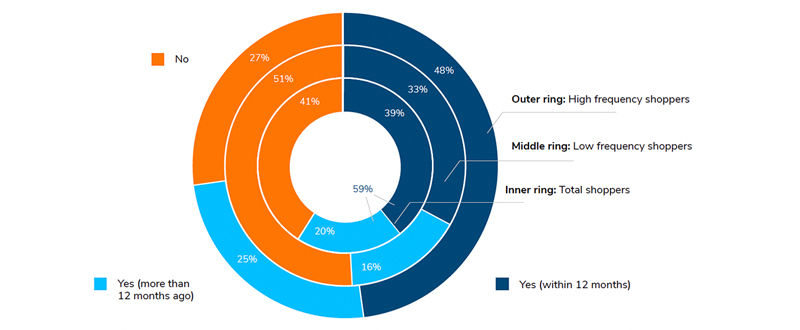 Question-abandoned-purchase-switched-retailer-because-delivery-options-didnt-match-what-you-need-retail-economics-gfs-fig-2