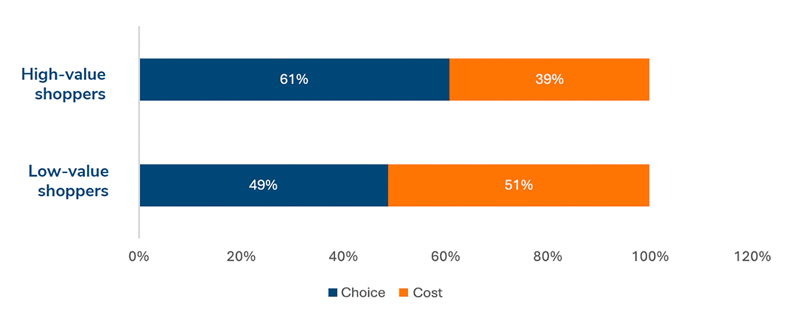 choice is more important