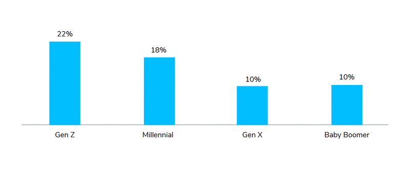 An average of 14% of shoppers rate sustainability as important, rising to over a fifth of Gen Z