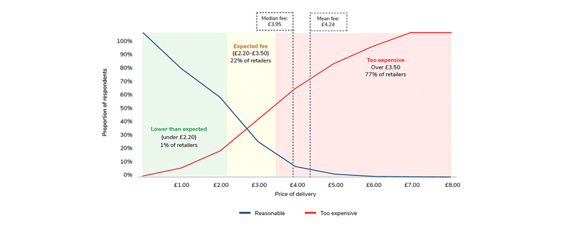 average delivery fee