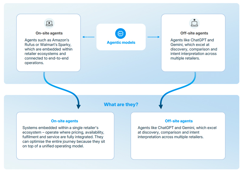models of agentic commerce