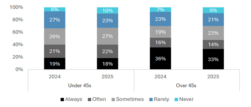 freedompay-fewer-consumers-carrying-cash-fig-8