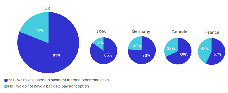 freedompay-prevalence-of-digital-backup-systems-fig-10