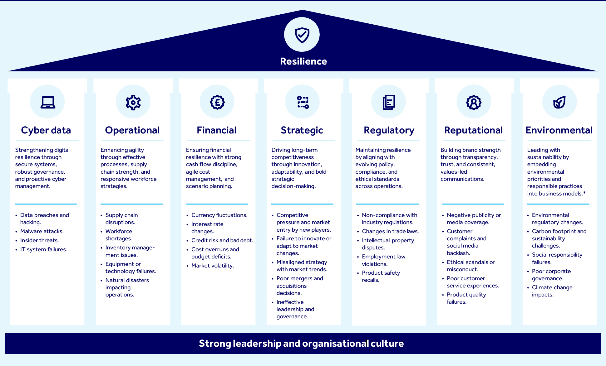 Retail resilience framework showing seven pillars: cyber data, operational, financial, strategic, regulatory, reputational and environmental.