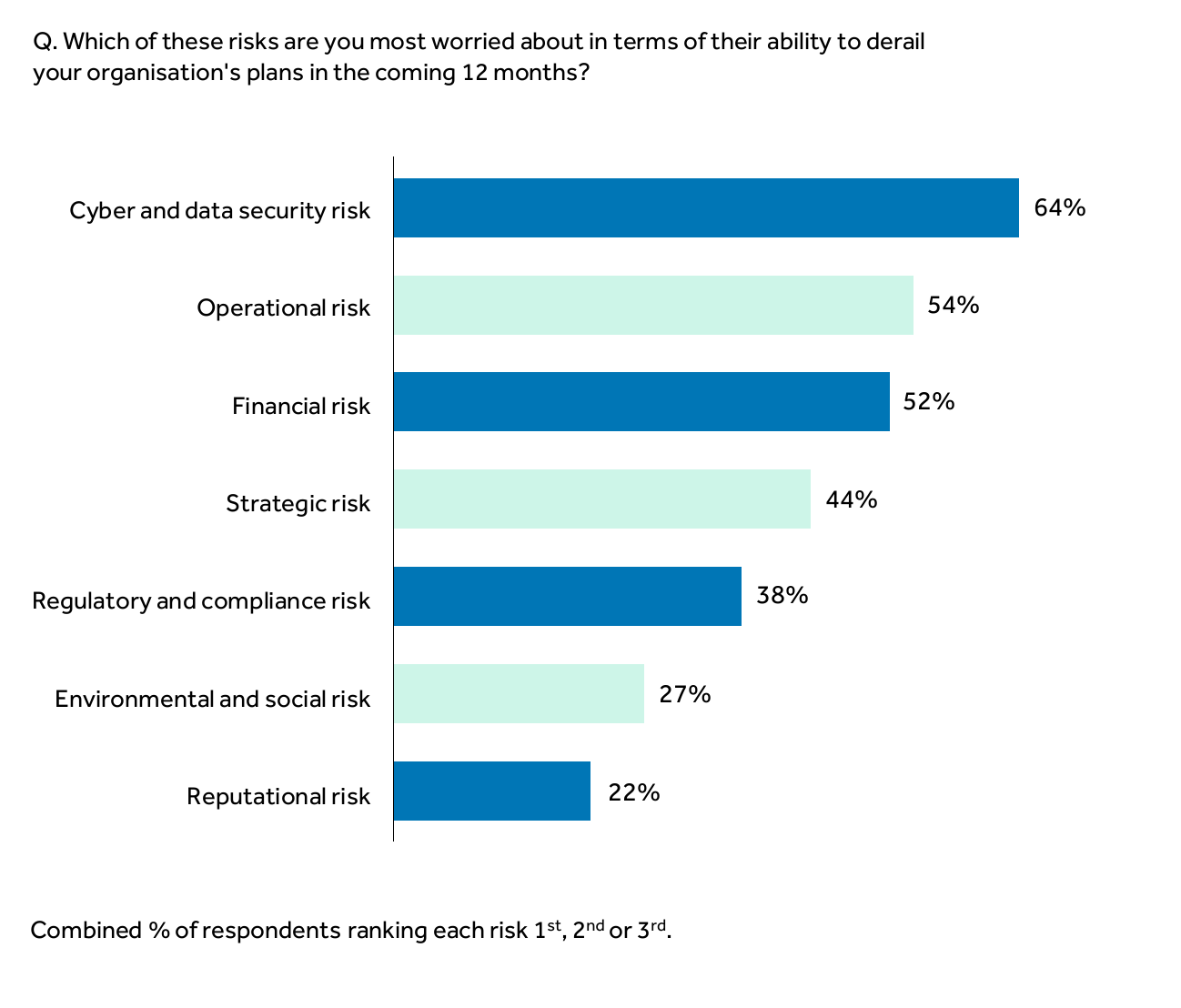 Bar chart ranking retailers’ top risks, led by cyber and data security at 64%, operational risk at 54% and financial risk at 52%.