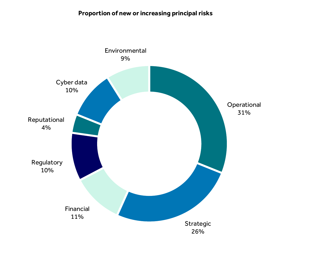 Donut chart showing new or increasing principal risks, led by operational risks at 31% and strategic risks at 26%.