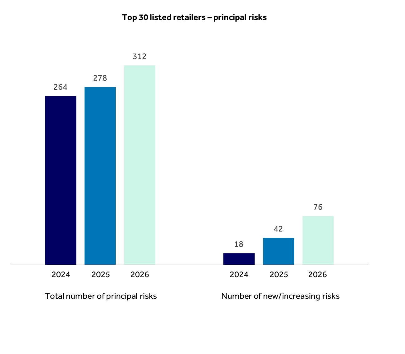 Bar chart showing principal risks among the top 30 listed retailers rising from 264 in 2024 to 312 in 2026, with new or increasing risks rising from 18 to 76.