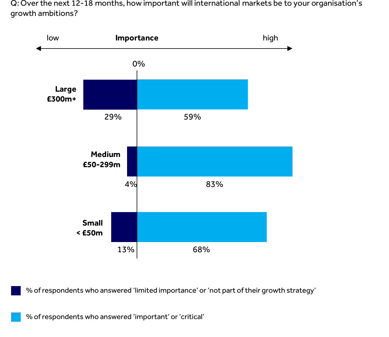 Chart showing international markets are important or critical to growth for 83% of medium, 68% of small and 59% of large retailers.