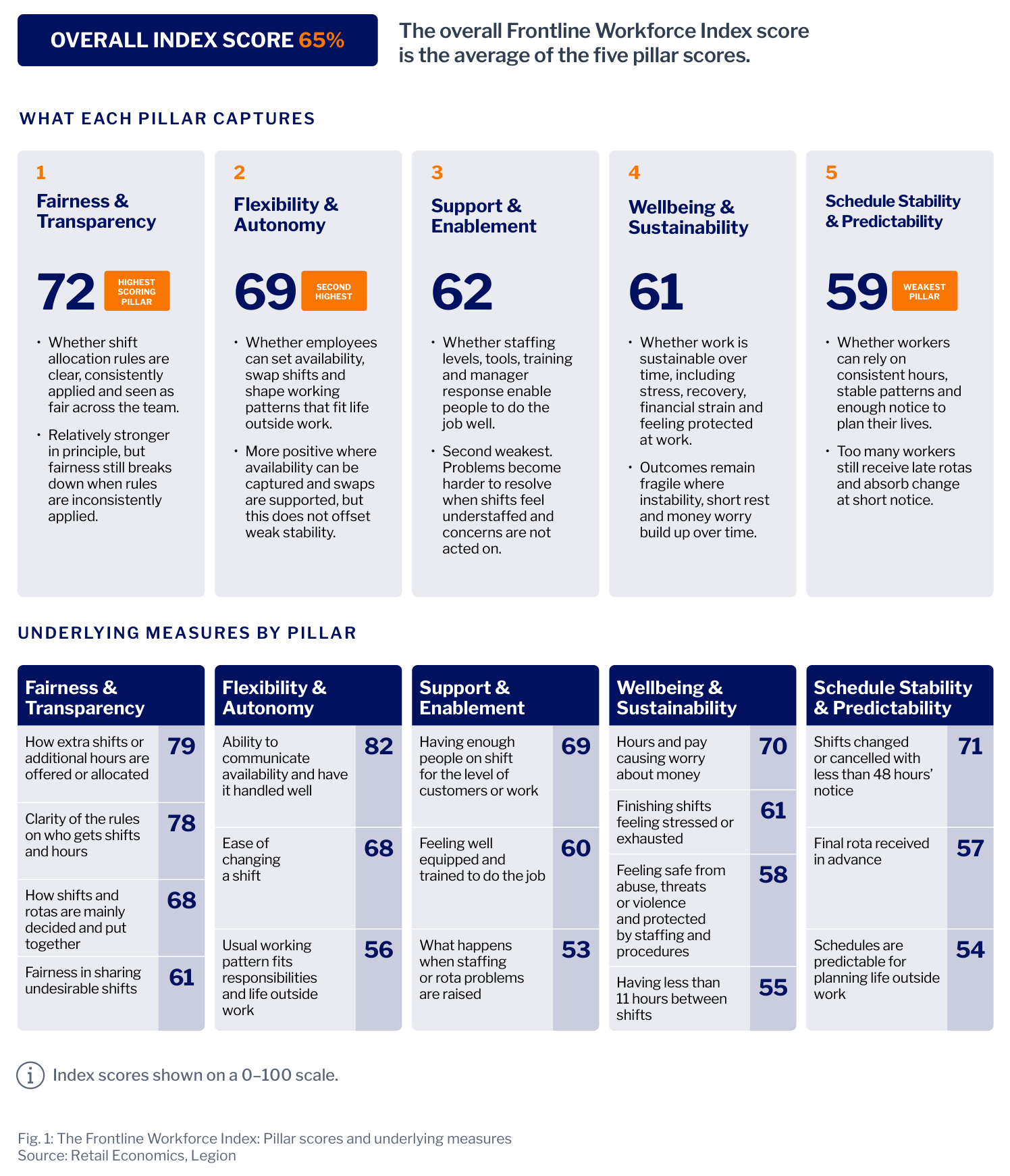 Frontline Workforce Index showing an overall score of 65 and pillar scores led by Fairness and Transparency at 72, with Schedule Stability and Predictability weakest at 59