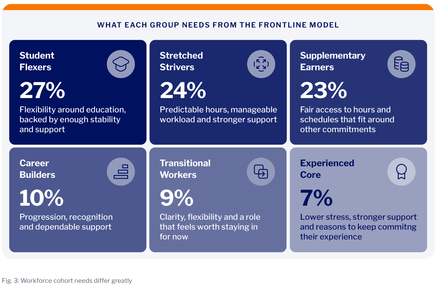 Six frontline workforce cohorts with shares and differing needs, led by Student Flexers at 27%, Stretched Strivers at 24% and Supplementary Earners at 23%