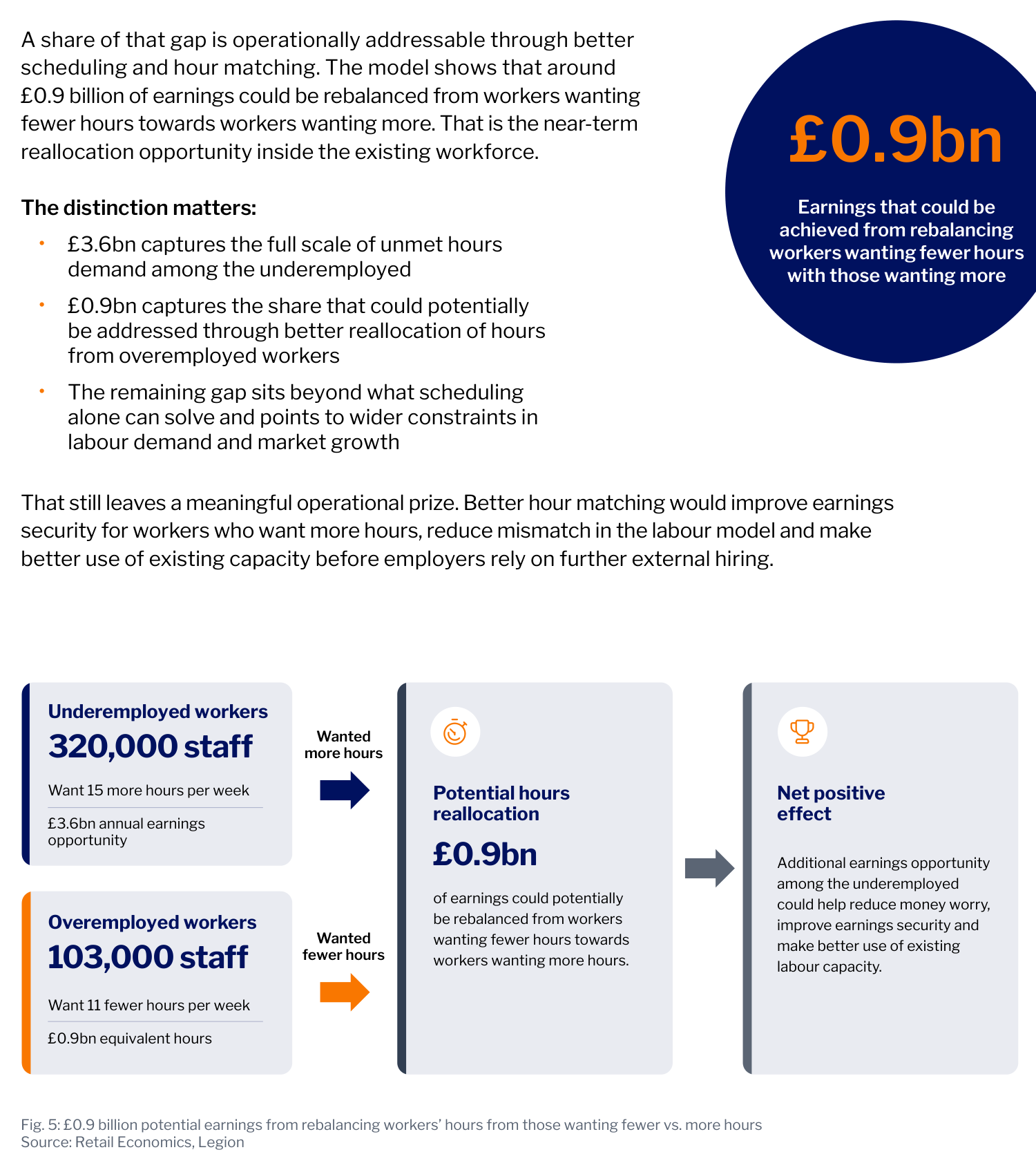 Diagram showing £3.6 billion in unmet earnings demand and £0.9 billion that could potentially be rebalanced from 103,000 overemployed workers to 320,000 underemployed workers