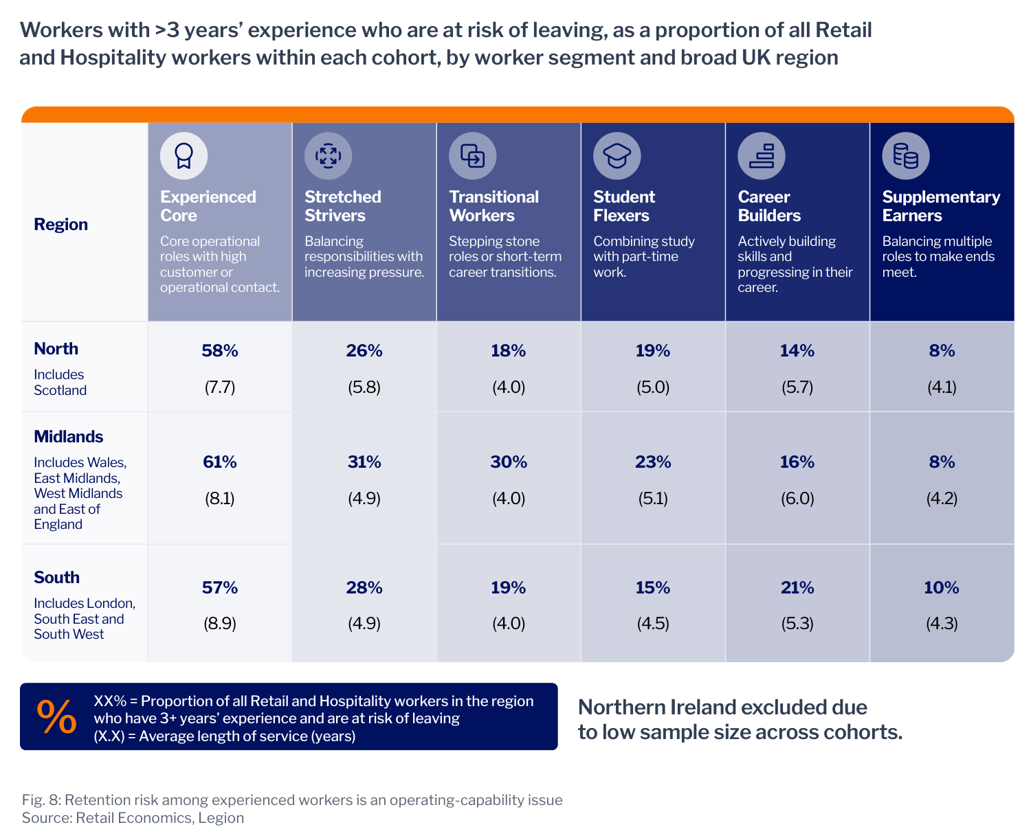 Regional table showing retention risk among experienced workers, with Experienced Core at 57% to 61% across regions and notable strain among Stretched Strivers figure-13-dynamic-workforce-model.png