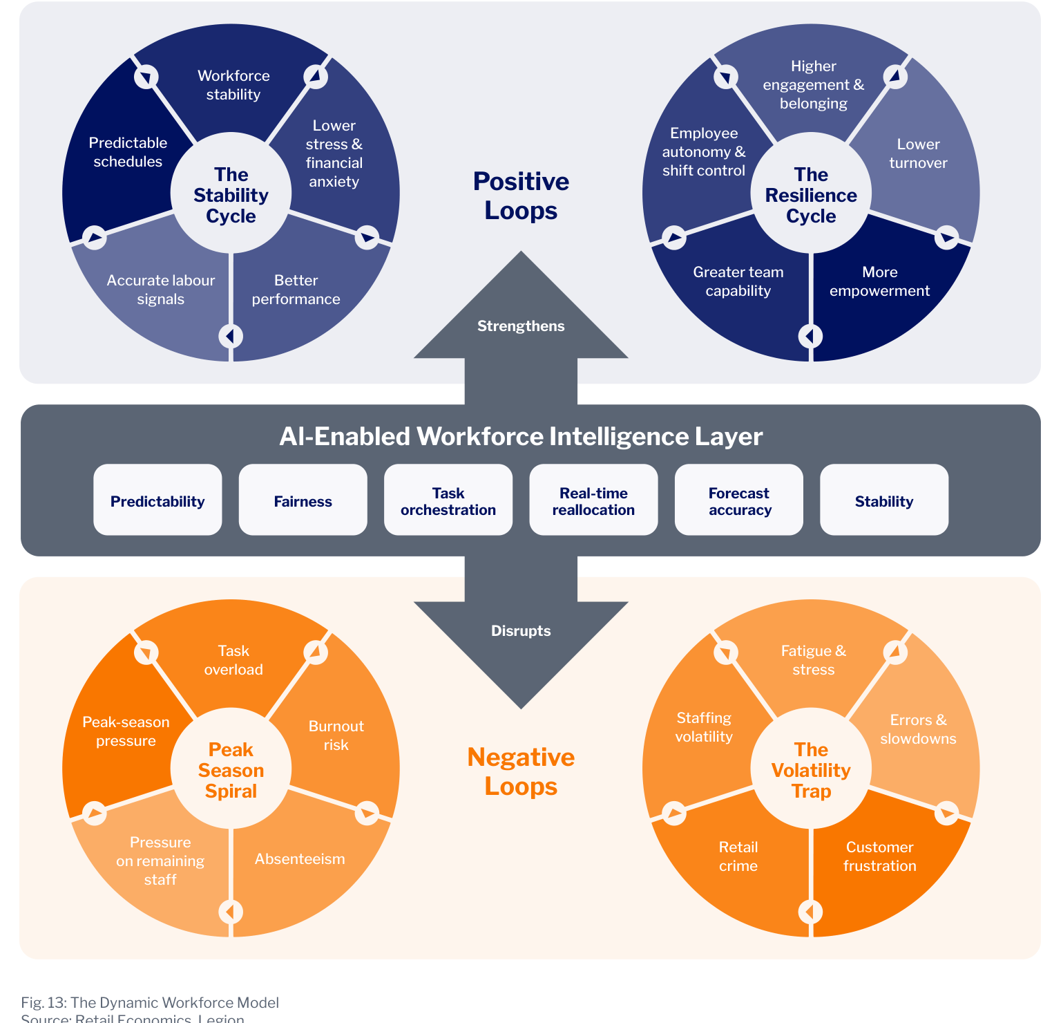 Dynamic Workforce Model showing AI-enabled workforce intelligence disrupting negative loops like peak-season pressure and staffing volatility while strengthening stability and resilience cycles
