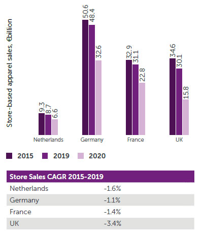 Apparel store sales were on the decline even before covid-19 - Retail Economics