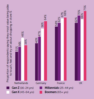 Physical touchpoints valued by clothing consumers - Retail Economics