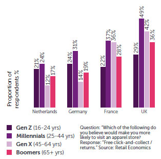 Covid-19 increased click and collect in clothing stores sector - Retail Economics