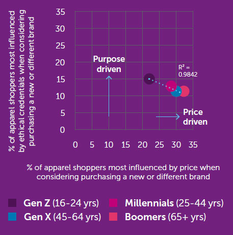Younger clothing shoppers are more purpose-driven and less influenced by price - Retail Economics
