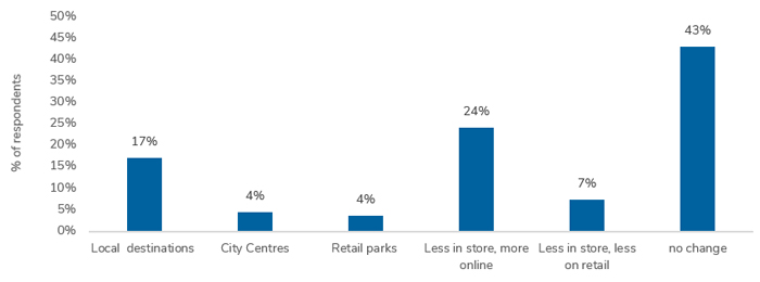Physical retail shoppers - Retail Economics 2022