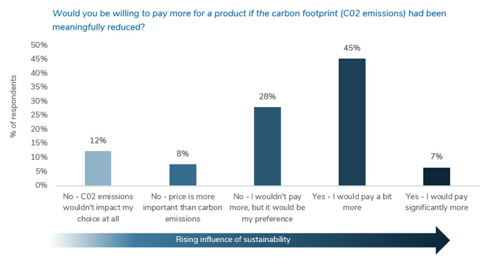 Carbon reduction net zero - retail economics