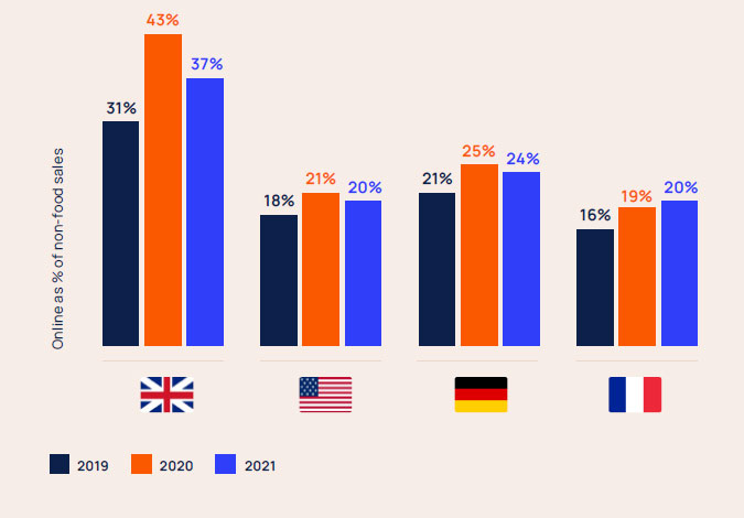 Step-change in proportion of online non-food sales across key markets - Retail Economics