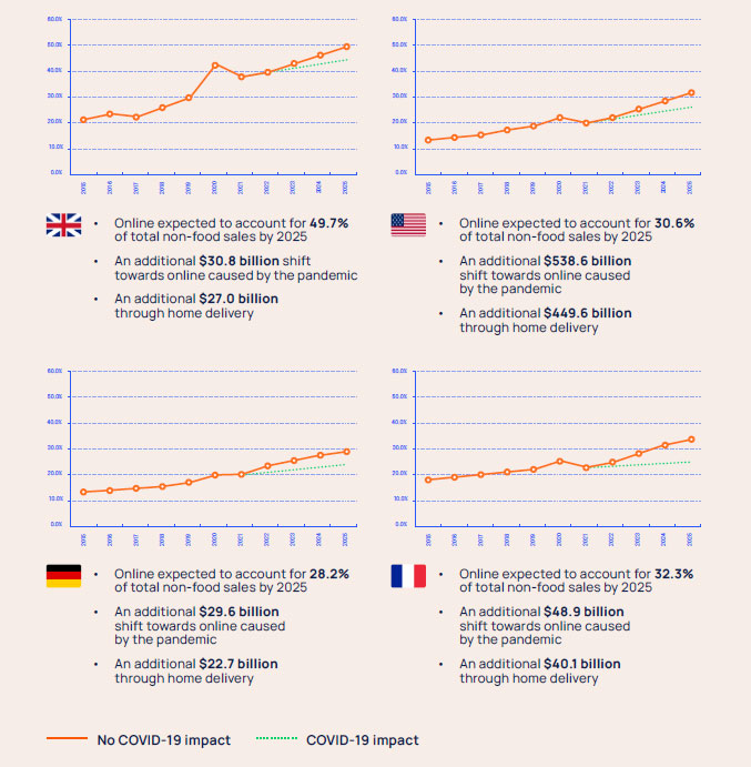 $540 billion more online home deliveries by 2025 amid COVID-19 shift - Retail Economics