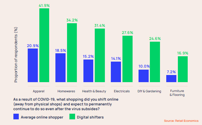 Digital shifters are driving transition to online across categories - Retail Economics