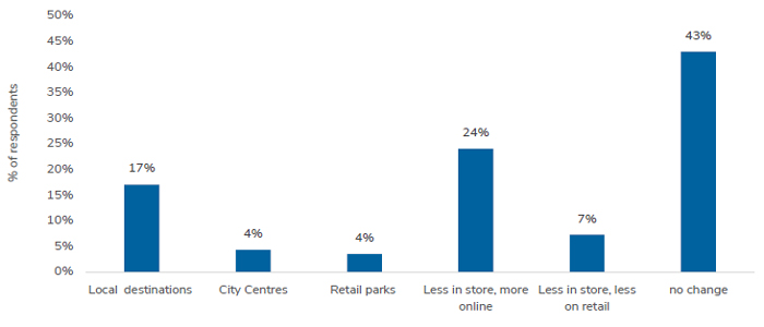 Figure 9 – Those looking to spend more in physical locations intend to do so in local destinations - Retail Economics