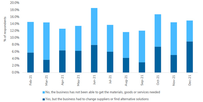 Figure 10 – Supply chain issues for retail and wholesale peaked in the summer but remain at elevated levels