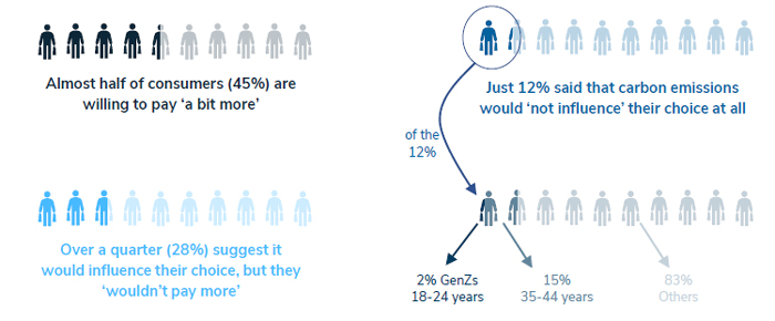 Who is willing to pay for carbon emission reduction ESG in retail 